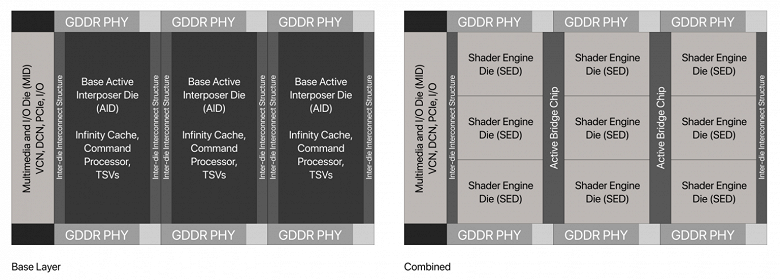 Примерно так может выглядеть сложнейший GPU AMD, из-за которого мы не получим новых топовых видеокарт Radeon. Появились рендеры Navi 4C