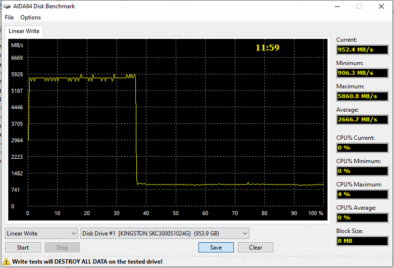 Тестирование топового SSD Samsung 980 Pro емкостью 1 ТБ с интерфейсом PCIe Gen4