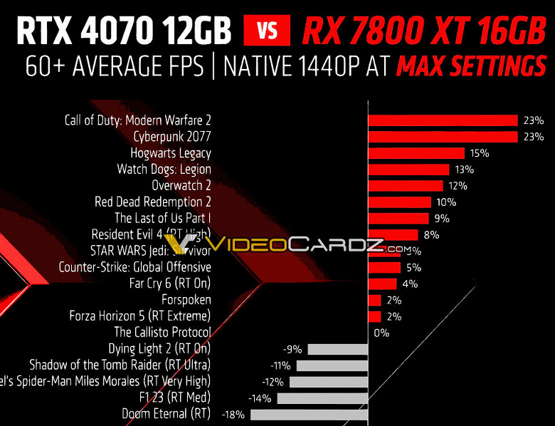 Наконец-то новый средний уровень от AMD. Представлены Radeon RX 7800 XT и RX 7700 XT: старшая быстрее GeForce RTX 4070, младшая быстрее GeForce RTX 4060 Ti