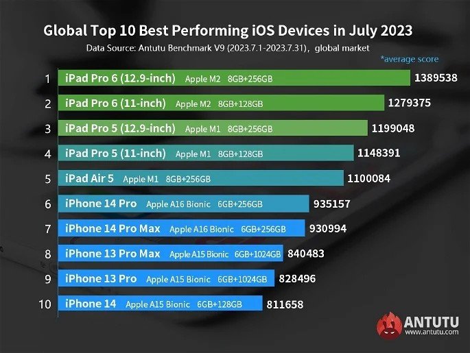 Судя по этим тестам, Snapdragon 8 Gen 2 давно уже пора ставить в компьютеры для конкуренции с MacBook. Разработчики AnTuTu опубликовали рейтинг iPhone и iPad