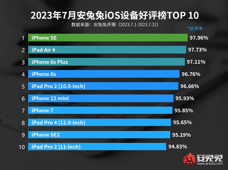 Феномен семилетнего iPhone SE продолжается: какими устройствами Apple больше всего довольны пользователи