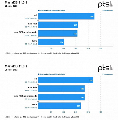 Заплатка от уязвимости Inception в процессорах AMD может снижать производительность более чем двукратно