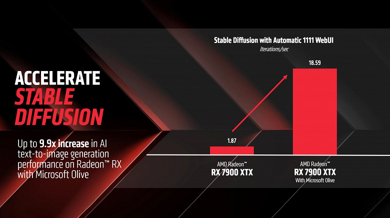 Теперь Radeon RX 7900 XTX выгоднее GeForce RTX 4080 не только в играх, но и в задачах искусственного интеллекта