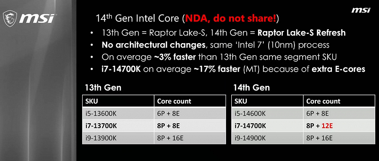 То есть в этот раз Intel не сможет обеспечить даже 5% прироста. MSI говорит, что процессоры Core 14-го поколения в среднем будут лишь на 3% быстрее предшественников