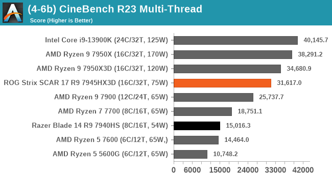 AMD создала ещё один самый мощный игровой процессор. Тесты уникального Ryzen 9 7945HX3D показали, что он лучше всех
