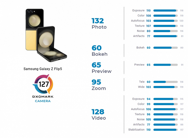 Samsung отлично поработала. Камера Galaxy Z Flip5 не хуже камеры iPhone 12 Pro