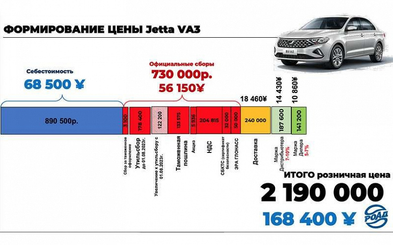 Глава ассоциации автодилеров наглядно объяснил, почему китайские машины в России в 2,5 раза дороже