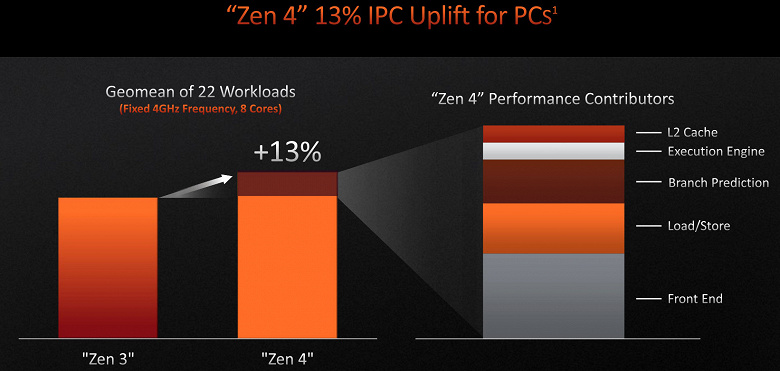 Тестирование процессора AMD Ryzen 7 7700X для платформы АМ5