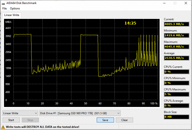 Тестирование топового SSD Samsung 980 Pro емкостью 1 ТБ с интерфейсом PCIe Gen4