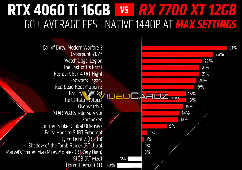 Наконец-то новый средний уровень от AMD. Представлены Radeon RX 7800 XT и RX 7700 XT: старшая быстрее GeForce RTX 4070, младшая быстрее GeForce RTX 4060 Ti