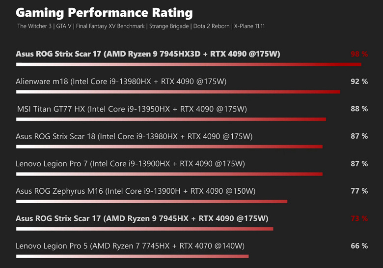 AMD создала ещё один самый мощный игровой процессор. Тесты уникального Ryzen 9 7945HX3D показали, что он лучше всех