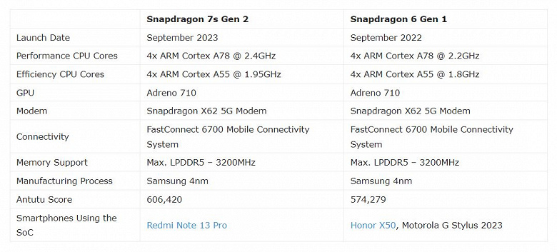 Все новое – хорошо забытое старое? Новейшая SoC Qualcomm Snapdragon 7s Gen 2 оказалась переименованной Snapdragon 6 Gen 1