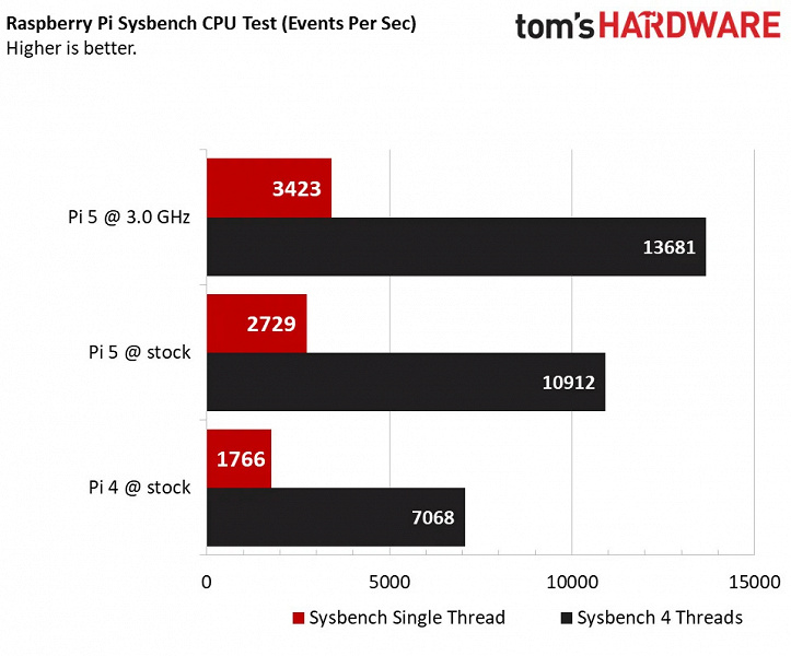 Raspberry Pi 5 разогнали через день после анонса: производительность одноплатного компьютера удалось увеличить на 25%