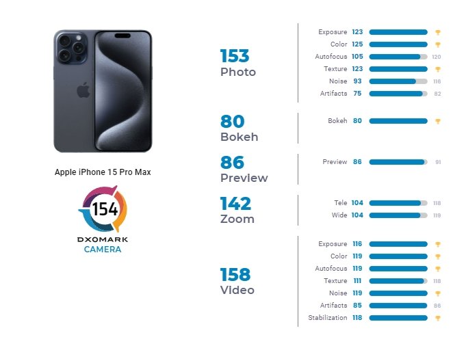 iPhone 15 Pro Max не смог победить Huawei P60 Pro и стать новым королём мобильной фотографии. Смартфон прошёл тесты DxOMark