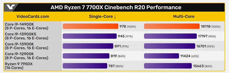 На 3%, а целых 8-10% прироста у нового CPU Intel. Core i9-14900K засветился в бенчмарке
