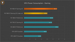 Radeon RX 7800 XT можно заставить потреблять всего 200 Вт мощности, и при этом она всё равно не будет проигрывать GeForce RTX 4070 по производительности