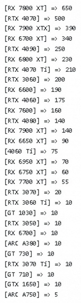 Новенькая Radeon RX 7800 XT стала хитом в первую неделю продаж в сети Mindfactory
