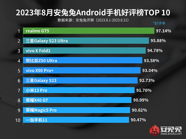 Какими смартфонами Android больше всего довольны пользователи. Дерзкий новичок сразу выбился в лидеры рейтинга AnTuTu 