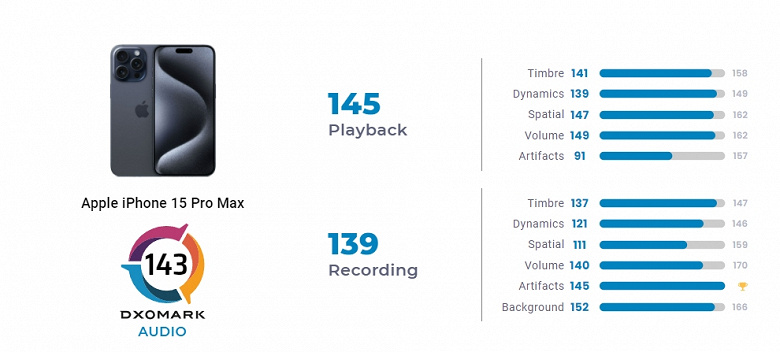 Старички Xiaomi Mi 10S и Mi 10 Pro лучше новейшего iPhone 15 Pro Max. Звуковая подсистема смартфона Apple протестирована специалистами DxOmark