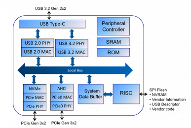 Обзор моста USB—PCIe JMicron JMS586A с поддержкой всех скоростных режимов USB 3.2 вплоть до Gen2×2