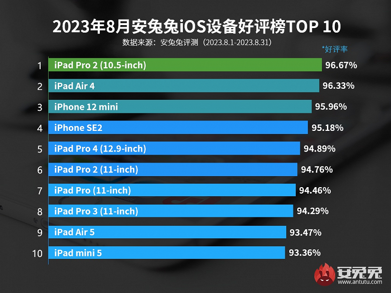 Конец доминирования семилетнего iPhone SE: какими устройствами Apple больше всего довольны пользователи