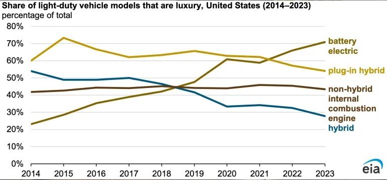 Американцы всё активнее покупают электрифицированные авто, но в первую очередь это касается дорогих машин