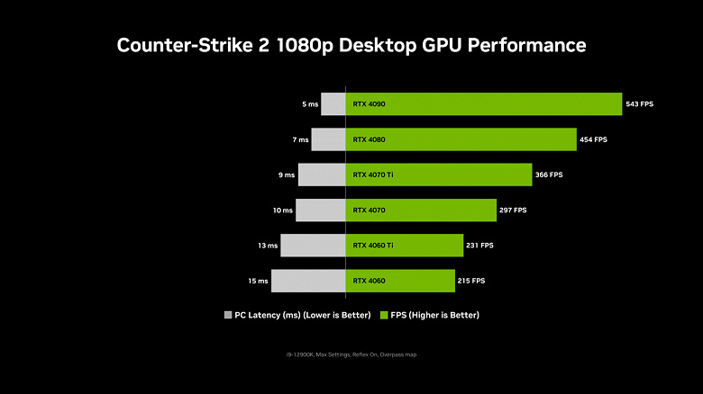 GeForce RTX 4090 к Counter-Strike 2 готова. Видеокарта выдает в игре 543 FPS