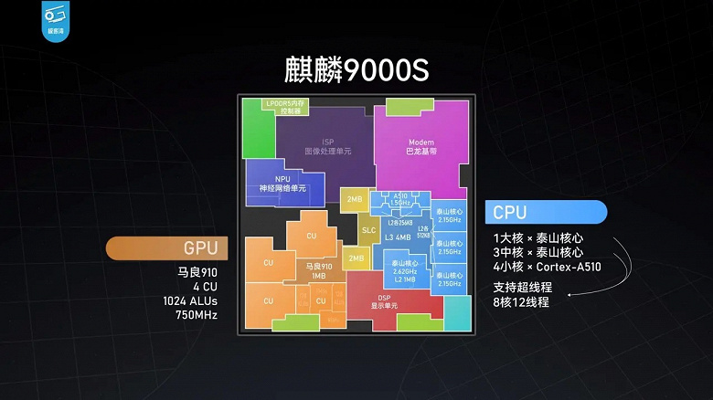 SoC Kirin 9000S намного интереснее и важнее для Huawei, чем может показаться. Появились подробности о конфигурации и характеристиках