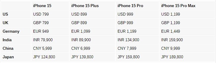 Новые iPhone 15 в Европе даже дешевле прошлогодних моделей на старте