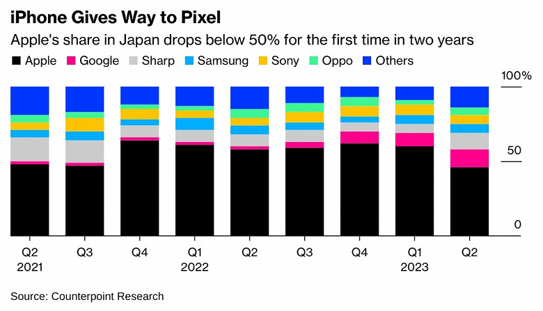 Японцы распробовали Pixel и отказываются от iPhone. Доля Apple за год сильно упала, зато смартфоны Google заняли второе место по популярности