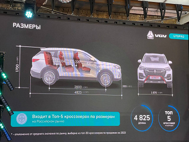 Белорусская сборка, адаптированные для России моторы, классический «автомат», 5 лет гарантии и заманчивые цены. В России представлены кроссоверы VGV U70 Pro и U75 Plus