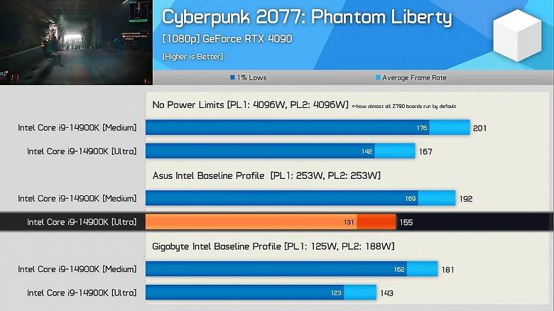 Core i9-14900K после решения проблемы со стабильностью может работать не особо быстрее Core i5-14600K. Тесты показали разницу между подходом Asus и Gigabyte