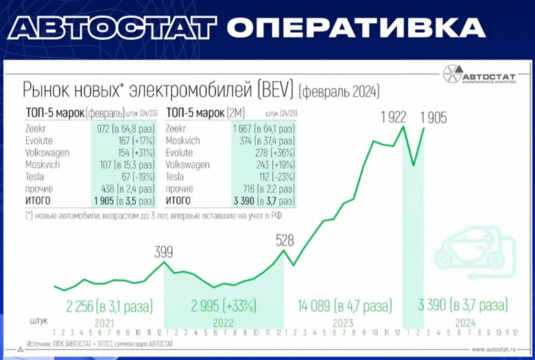 Продажи Zeekr в России за год выросли в 64 раза, а продажи «Москвича 3е» увеличились в 15 раз. Свежие данные от «Автостата»