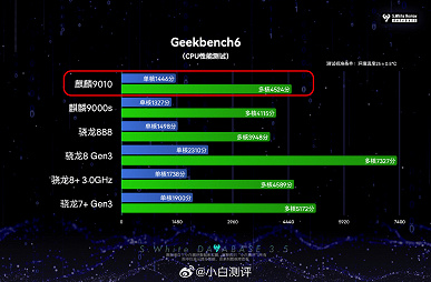 Нет, новая SoC Kirin 9010 не выглядит хорошо даже на фоне старых платформ Qualcomm. Это примерно уровень Snapdragon 888 из 2020 года