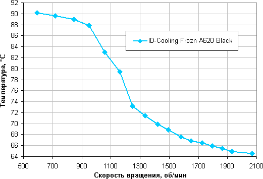 Обзор процессорного кулера ID-Cooling Frozn A620 Black