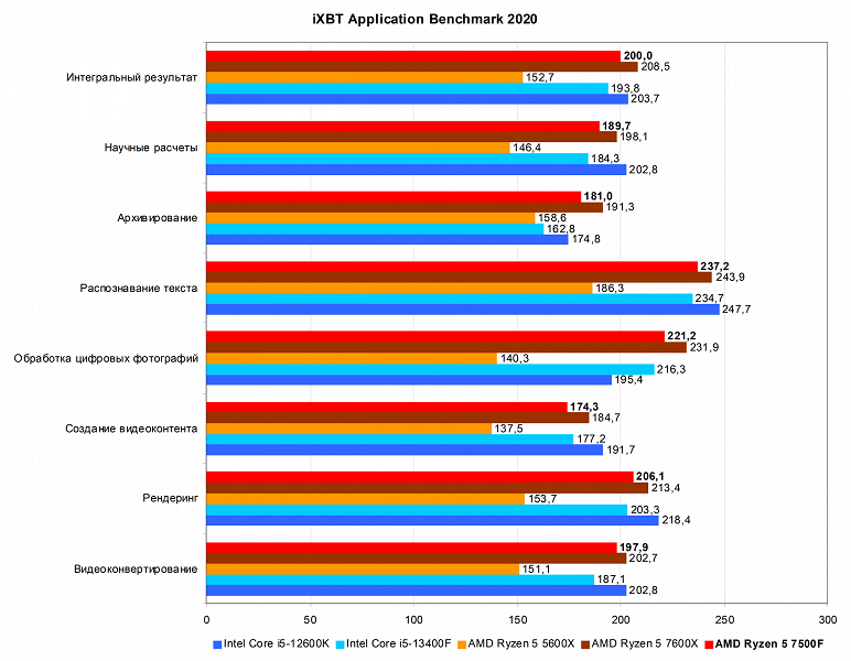 Тестирование процессора AMD Ryzen 5 7500F без графического ядра для платформы AM5