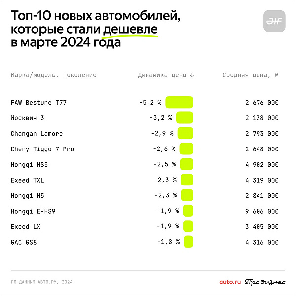 В России подешевели Renault Logan, Kia Cerato и Nissan Leaf