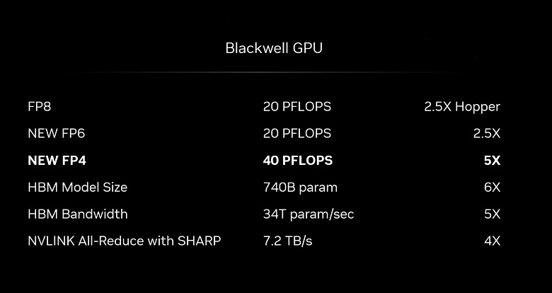 Nvidia представила чудовищный GPU с 208 млрд транзисторов, но не для геймеров. Это графический процессор Blackwell для ИИ