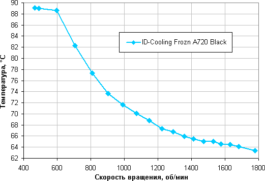 Обзор процессорного кулера ID-Cooling Frozn A720 Black