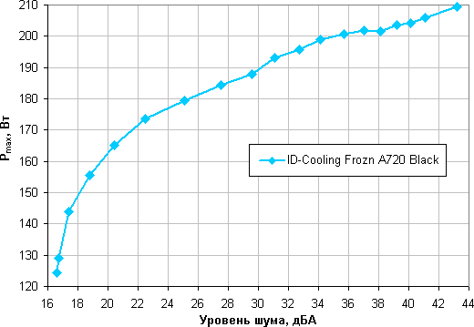 Обзор процессорного кулера ID-Cooling Frozn A720 Black