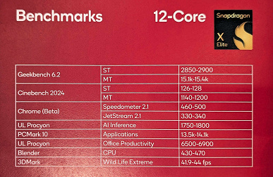 Snapdragon X Elite на уровне Ryzen 9 5900X, а Snapdragon X Plus — как Core i5-13400 или Apple M3 Pro. Появились параметры и результаты тестов новых SoC