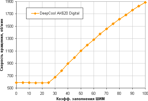 Обзор процессорного кулера DeepCool AK620 Digital