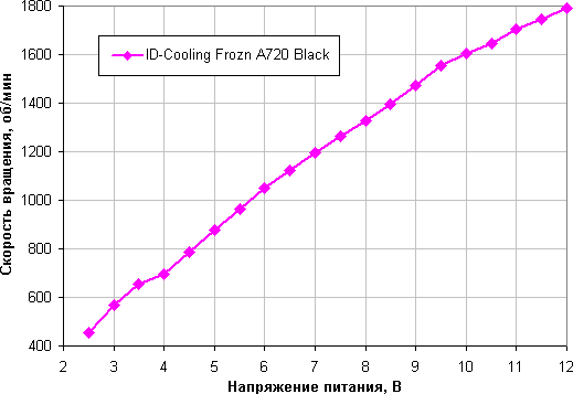 Обзор процессорного кулера ID-Cooling Frozn A720 Black