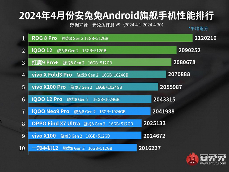 Qualcomm победила MediaTek? В свежем рейтинге самых мощных смартфонов в мире по версии AnTuTu нет ни одной модели на SoC MediaTek