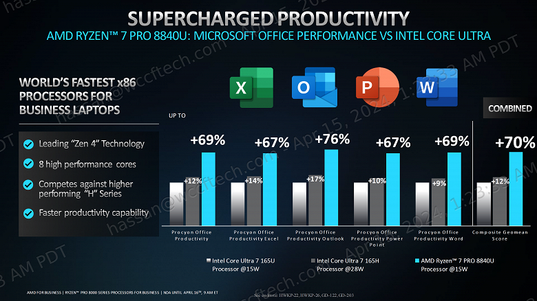 Представлены процессоры AMD Ryzen Pro 8040: мощнее Core Ultra, а потребляют меньше