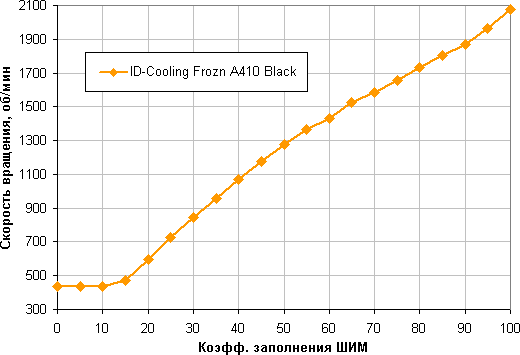 Обзор процессорного кулера ID-Cooling Frozn A410 Black