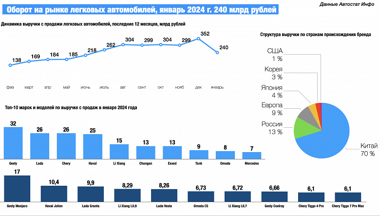 Россияне потратили на Geely Monjaro рекордные 17 миллиардов рублей, а Geely обошла по выручке Lada. «Автостат-инфо» подсчитал, сколько денег россияне потратили на новые авто в январе