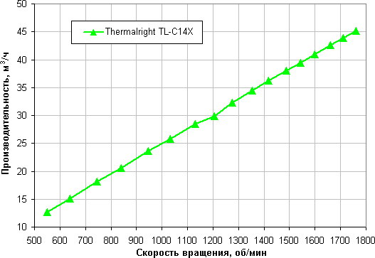 Обзор вентилятора Thermalright TL-C14X типоразмера 140 мм