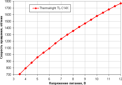 Обзор вентилятора Thermalright TL-C14X типоразмера 140 мм