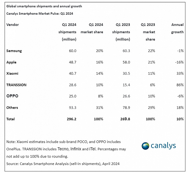 Samsung снова уверенно лидирует, а Apple просела сильнее всех. Аналитики Canalys поделились статистикой рынка смартфонов
